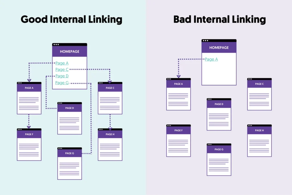 Internal linking structure for SEO websites
